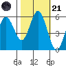 Reedsport tide chart for Tuesday, October 21, 2025