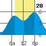 Reedsport tide chart for Tuesday, October 28, 2025