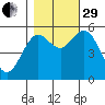 Reedsport tide chart for Wednesday, October 29, 2025