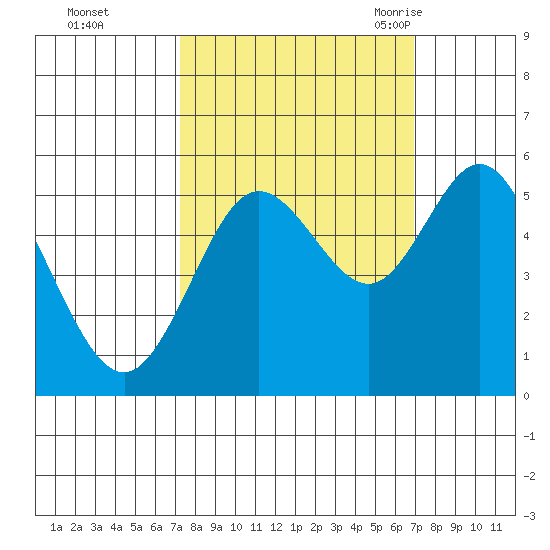 Reedsport tide chart for Thursday, October 2, 2025