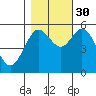 Reedsport tide chart for Thursday, October 30, 2025