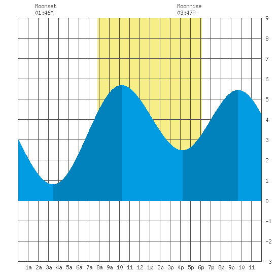 Reedsport tide chart for Friday, October 31, 2025