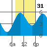 Reedsport tide chart for Friday, October 31, 2025