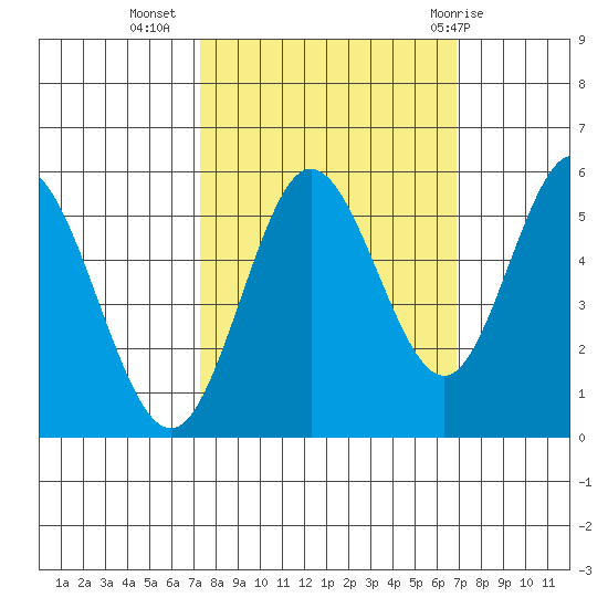 Reedsport tide chart for Saturday, October 4, 2025