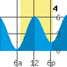 Reedsport tide chart for Saturday, October 4, 2025