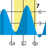 Reedsport tide chart for Tuesday, October 7, 2025