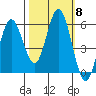 Reedsport tide chart for Wednesday, October 8, 2025