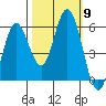 Reedsport tide chart for Thursday, October 9, 2025