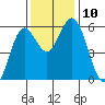 Reedsport tide chart for Monday, November 10, 2025