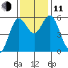 Reedsport tide chart for Tuesday, November 11, 2025
