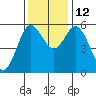 Reedsport tide chart for Wednesday, November 12, 2025
