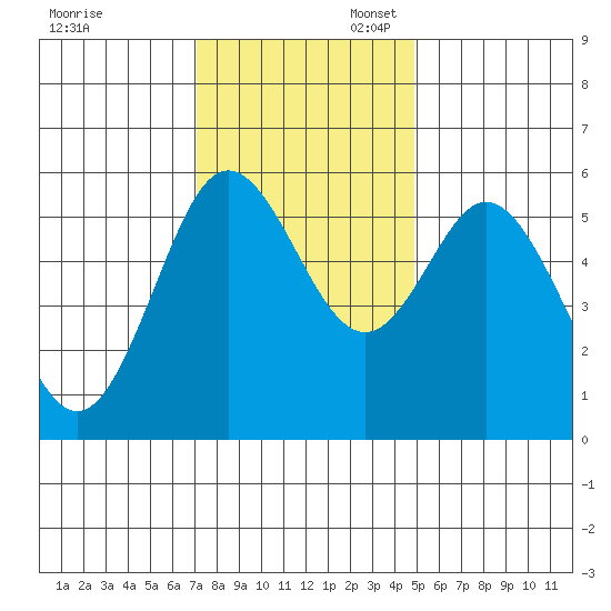 Reedsport tide chart for Thursday, November 13, 2025