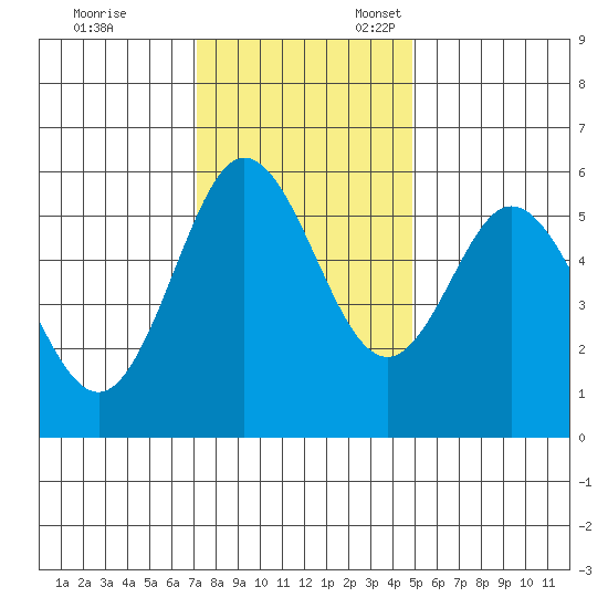 Reedsport tide chart for Friday, November 14, 2025