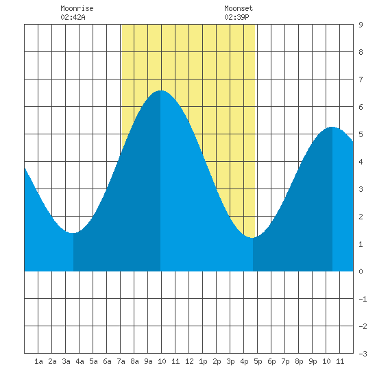 Reedsport tide chart for Saturday, November 15, 2025