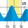Reedsport tide chart for Saturday, November 15, 2025