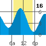 Reedsport tide chart for Sunday, November 16, 2025