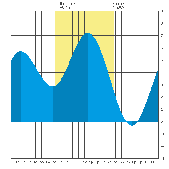 Reedsport tide chart for Thursday, November 20, 2025