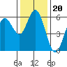 Reedsport tide chart for Thursday, November 20, 2025