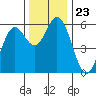 Reedsport tide chart for Sunday, November 23, 2025