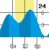 Reedsport tide chart for Monday, November 24, 2025