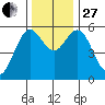 Reedsport tide chart for Thursday, November 27, 2025