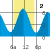 Reedsport tide chart for Sunday, November 2, 2025