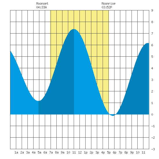 Reedsport tide chart for Monday, November 3, 2025