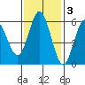 Reedsport tide chart for Monday, November 3, 2025