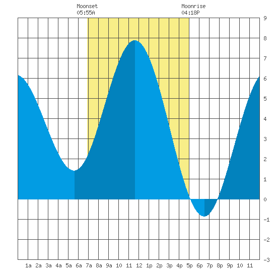 Reedsport tide chart for Tuesday, November 4, 2025