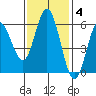 Reedsport tide chart for Tuesday, November 4, 2025