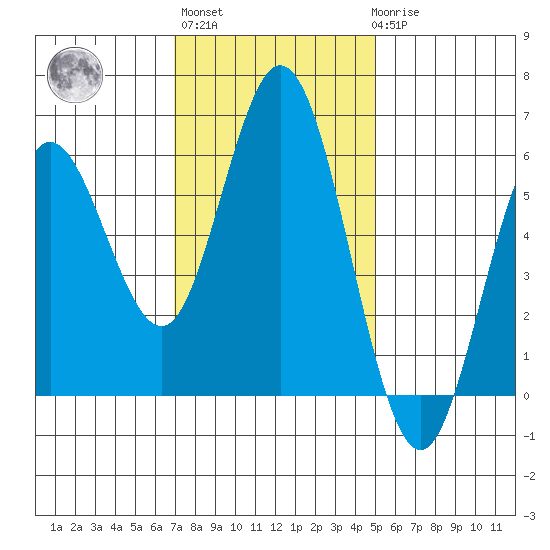 Reedsport tide chart for Wednesday, November 5, 2025
