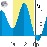 Reedsport tide chart for Wednesday, November 5, 2025