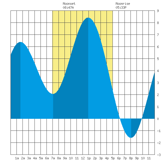 Reedsport tide chart for Thursday, November 6, 2025
