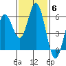 Reedsport tide chart for Thursday, November 6, 2025