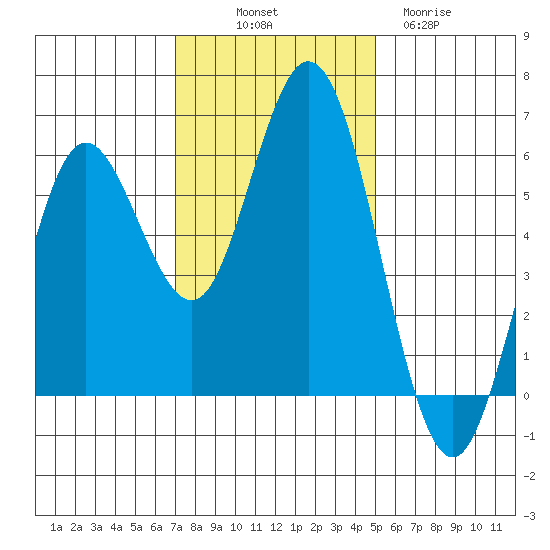 Reedsport tide chart for Friday, November 7, 2025