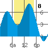 Reedsport tide chart for Saturday, November 8, 2025