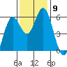 Reedsport tide chart for Sunday, November 9, 2025