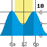 Reedsport tide chart for Wednesday, December 10, 2025
