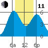 Reedsport tide chart for Thursday, December 11, 2025