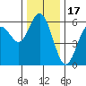 Reedsport tide chart for Wednesday, December 17, 2025