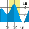 Reedsport tide chart for Thursday, December 18, 2025