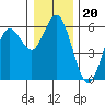 Reedsport tide chart for Saturday, December 20, 2025