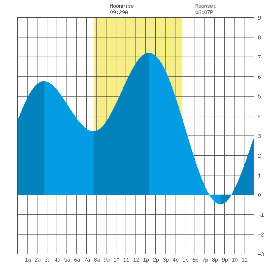 Reedsport tide chart for Sunday, December 21, 2025