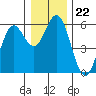Reedsport tide chart for Monday, December 22, 2025