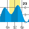 Reedsport tide chart for Tuesday, December 23, 2025