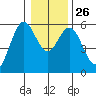Reedsport tide chart for Friday, December 26, 2025