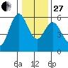 Reedsport tide chart for Saturday, December 27, 2025