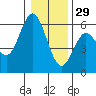 Reedsport tide chart for Monday, December 29, 2025