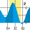Reedsport tide chart for Tuesday, December 2, 2025
