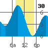 Reedsport tide chart for Tuesday, December 30, 2025